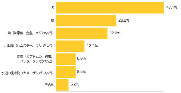 Ｑ１．ペットを飼っていますか？
