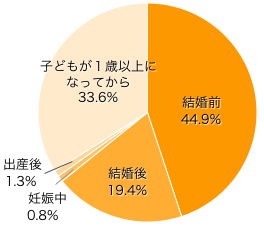 Ｑ３．ペットはいつから飼っていますか？