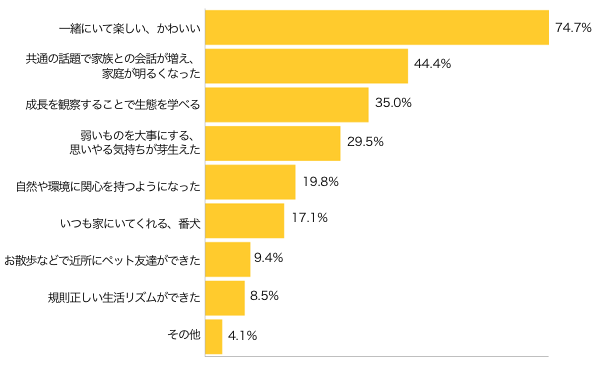 Ｑ４-１．ペットを飼って良かったことを教えてください。（複数可）