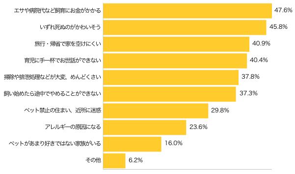 Ｑ５-２．Ｑ５-１で「飼いたいと思わない」とお答えの方にお伺いします。 ペットを飼うのが、ためらわれる理由があれば教えてください。（複数可）