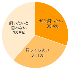 Ｑ５-１．現在「ペットを飼っていない」方は、いずれペットを飼いたいと思いますか。 また、すでに「飼っている」方は他のペットを飼いたいと思いますか。