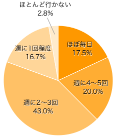 Ｑ１．週にどれくらいスーパー（食料品）を利用しますか？