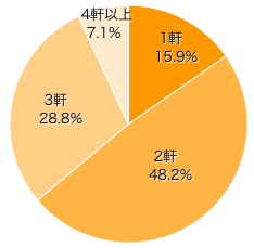 Ｑ２．よく行くスーパーは何軒くらいありますか？