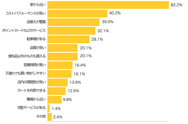 Ｑ２．よく行くスーパーは何軒くらいありますか？