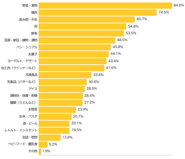 Ｑ５-１．スーパーでよく利用する（または必ず値段をチェックする）食料品コーナーは？（複数可）