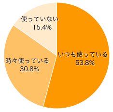 Ｑ６．エコバッグやマイカゴなどを使っていますか？