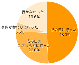 Ｑ１．安産祈願に行きましたか？