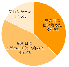 Ｑ２．妊婦帯（マタニティガードル）を使いましたか？