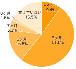 Ｑ４．腹帯を身に着けたのは、いつ頃ですか？