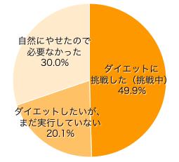 Ｑ１．産後ダイエットをしましたか（していますか）？