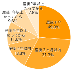 Ｑ２．ダイエットをした方に伺います。いつごろから始めましたか？