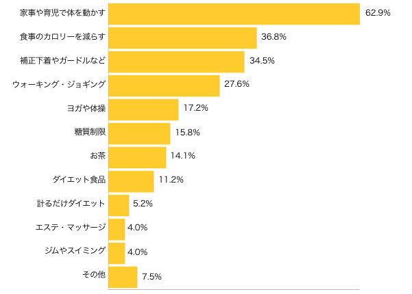 Ｑ３-１．ダイエットはどんなことをしましたか？（複数可）