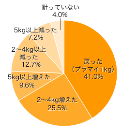 Ｑ４．妊娠前の体重に戻りましたか？（ダイエットをした方も、しなかった方も）