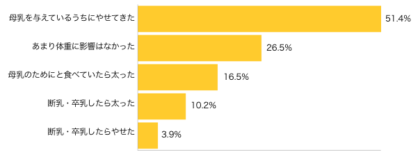 Ｑ５．母乳を与えている方にお伺いします。授乳していることで体重に変化はありましたか？（複数可）