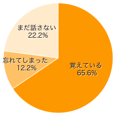 Ｑ１．お子さまがはじめて話した言葉を覚えていますか？