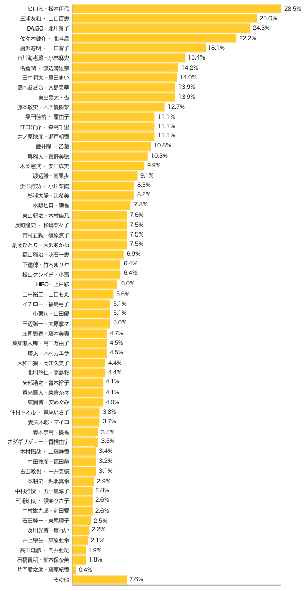 Ｑ１-１．有名人、タレントの中で、理想の夫婦はどのカップルですか？（複数可）