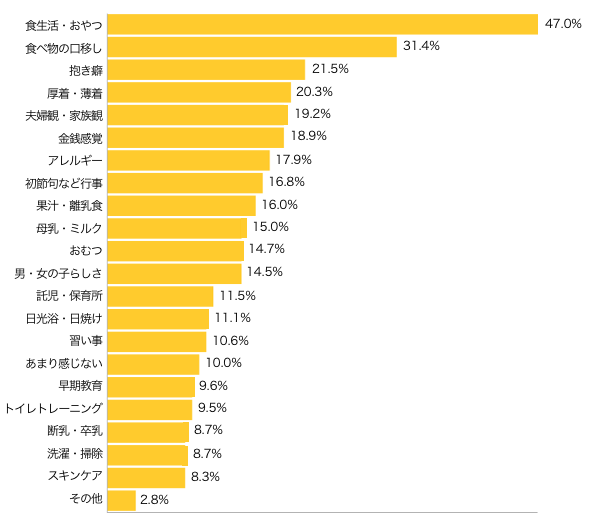 Ｑ１−１．祖父母世代（子どものおじいちゃん・おばあちゃん）と接していて感じる、育児についての違い・ギャップはどんなことですか？（５つまで）