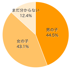 Ｑ１．お子さまの性別は？（きょうだいがいる場合は一人決めてください）