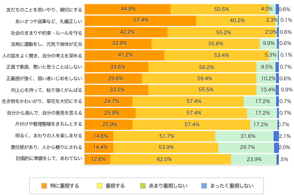 Ｑ２．どんな子どもに育ってほしいですか？重視するものを教えてください。