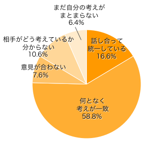 Ｑ３．我が家の子育て方針はママ・パパで統一されていますか？