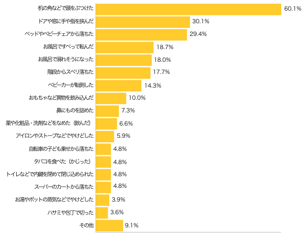 Ｑ１-１．赤ちゃん（ハイハイ、よちよち歩き）の頃に、事故の経験はありますか？（複数可）