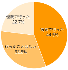 Ｑ２．赤ちゃん（子ども）の事故や病気で夜間や休日に救急医療機関に行ったことはありますか？（複数可）