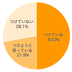 Ｑ１．現在、家計簿をつけていますか？
