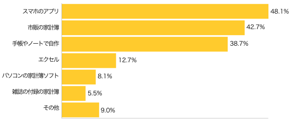 Ｑ２-１．どんな家計簿を使っていますか？（複数可）