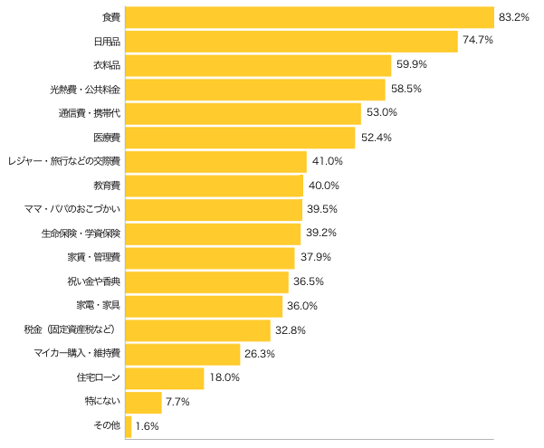 Ｑ３-１．我が家の家計で、ママが主に管理・担当（口座引落とし含む）している項目は？（複数可）