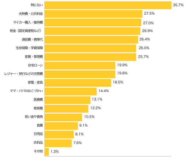 Ｑ４-１．我が家の家計で、パパが主に管理・担当（口座引落とし含む）している項目は？（複数可）