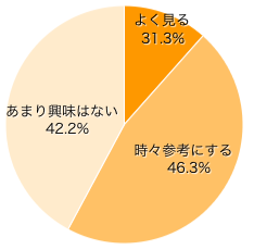 Q５．新聞や雑誌に掲載の家計診断などは、よく見ますか？