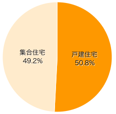 Ｑ１．お住まいの住居の形態は？