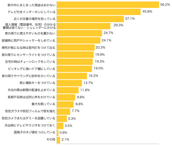 Ｑ２-１．住居の防犯対策を教えてください。（複数可）