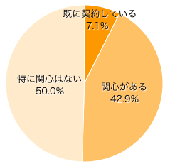 Ｑ３．警備会社のホームセキュリティに関心はありますか？