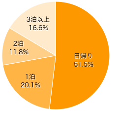 Ｑ１-２．ママ側の実家に帰省した時の滞在期間は？