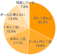 Ｑ１-１．ママ側の実家に帰省するのは、どれくらい？