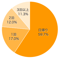 Ｑ２-２．パパ側の実家に帰省した時の滞在期間は？