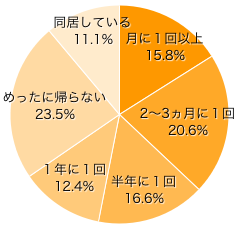 Ｑ２-１．パパ側の実家に帰省するのは、どれくらい？