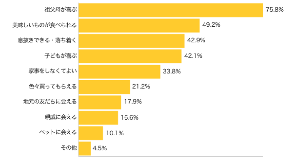 Ｑ４-１．帰省して、良いと思うことや、楽しみなことは？（複数可）