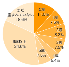 Ｑ１．お子さまの年齢は？（きょうだいがいる場合はお一人決めてください）