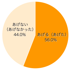 Ｑ２-１．ママ・パパは、お子さまにお年玉（プレゼント含む）をあげますか？（あげましたか？）