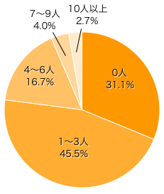 Ｑ３．ママ・パパは、自分の子ども以外で、何人のお子さまにお年玉をあげますか？（あげましたか？）