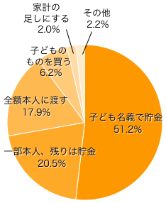 Ｑ４-１．お子さまがもらったお年玉はどうしますか？（どうしましたか？）