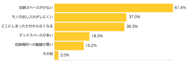 Ｑ１-１．お住まいの収納で不満な点はありますか？（複数可）
