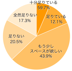 Ｑ２．お住まいの収納スペースは足りていますか？