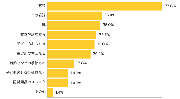 Ｑ３-１．収納スペースが足りないと思っている方にお伺いします。 どんな収納スペースが足りないですか？（複数可）