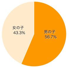 １．お子さまの性別は？ （きょうだいがいる場合はお一人決めてください）