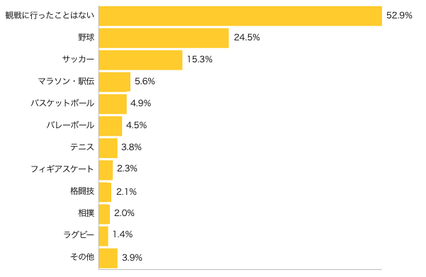 Ｑ２-１．お子さまと一緒に、スポーツ観戦に行ったことはありますか？（複数可）