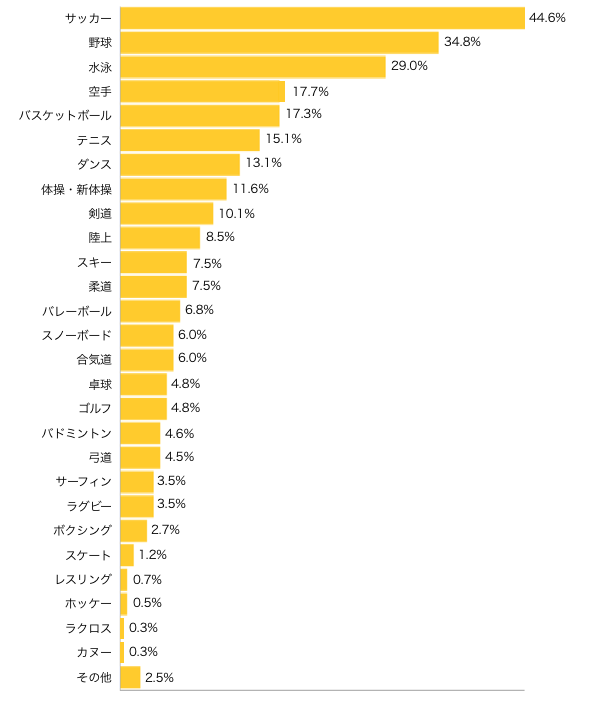 Ｑ３-１．お子さまにさせてみたいスポーツはどれですか？（３つまで）