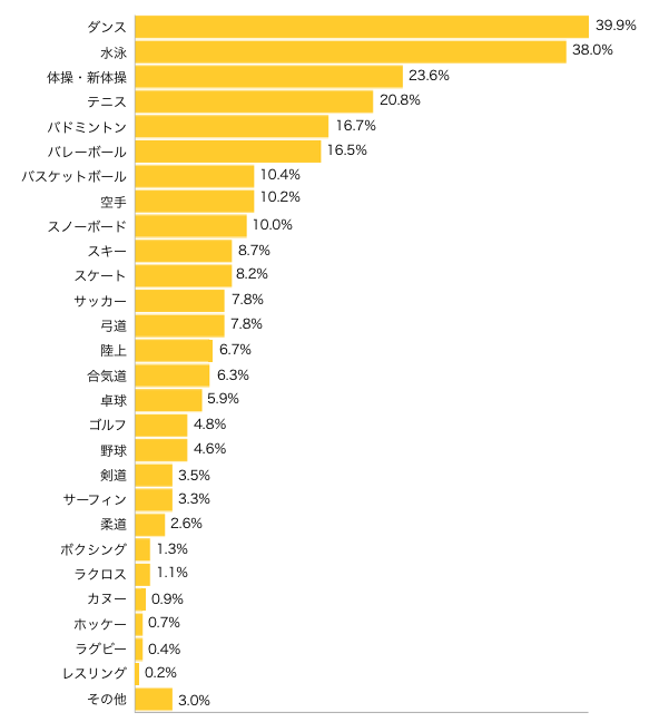 Ｑ３-１．お子さまにさせてみたいスポーツはどれですか？（３つまで）